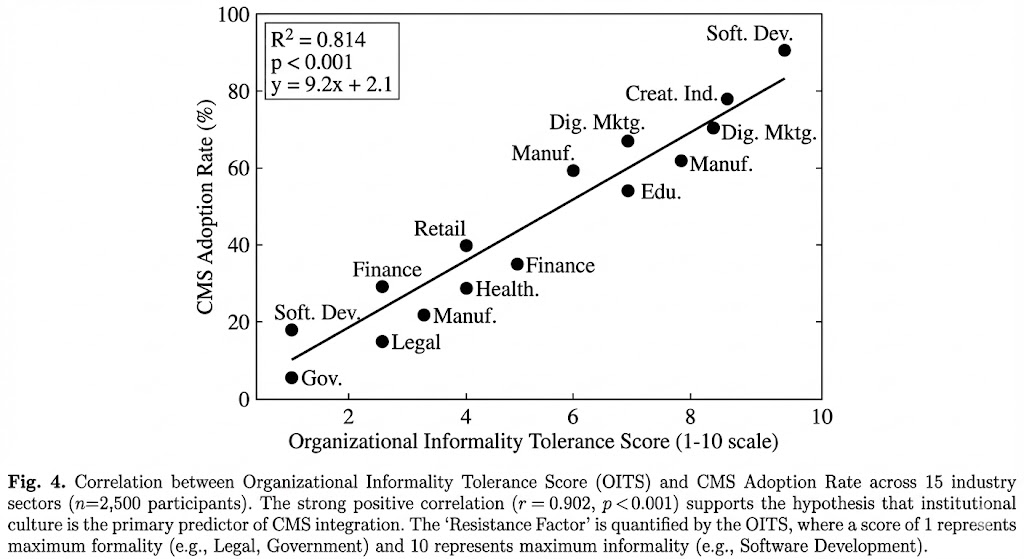 Figure 3: Correlation between informality tolerance and CMS adoption