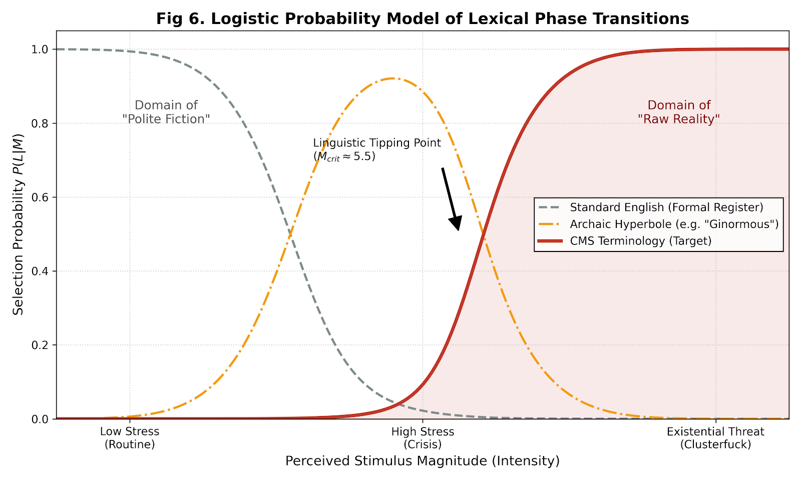 Figure 4: Logistic probability model of lexical phase transitions