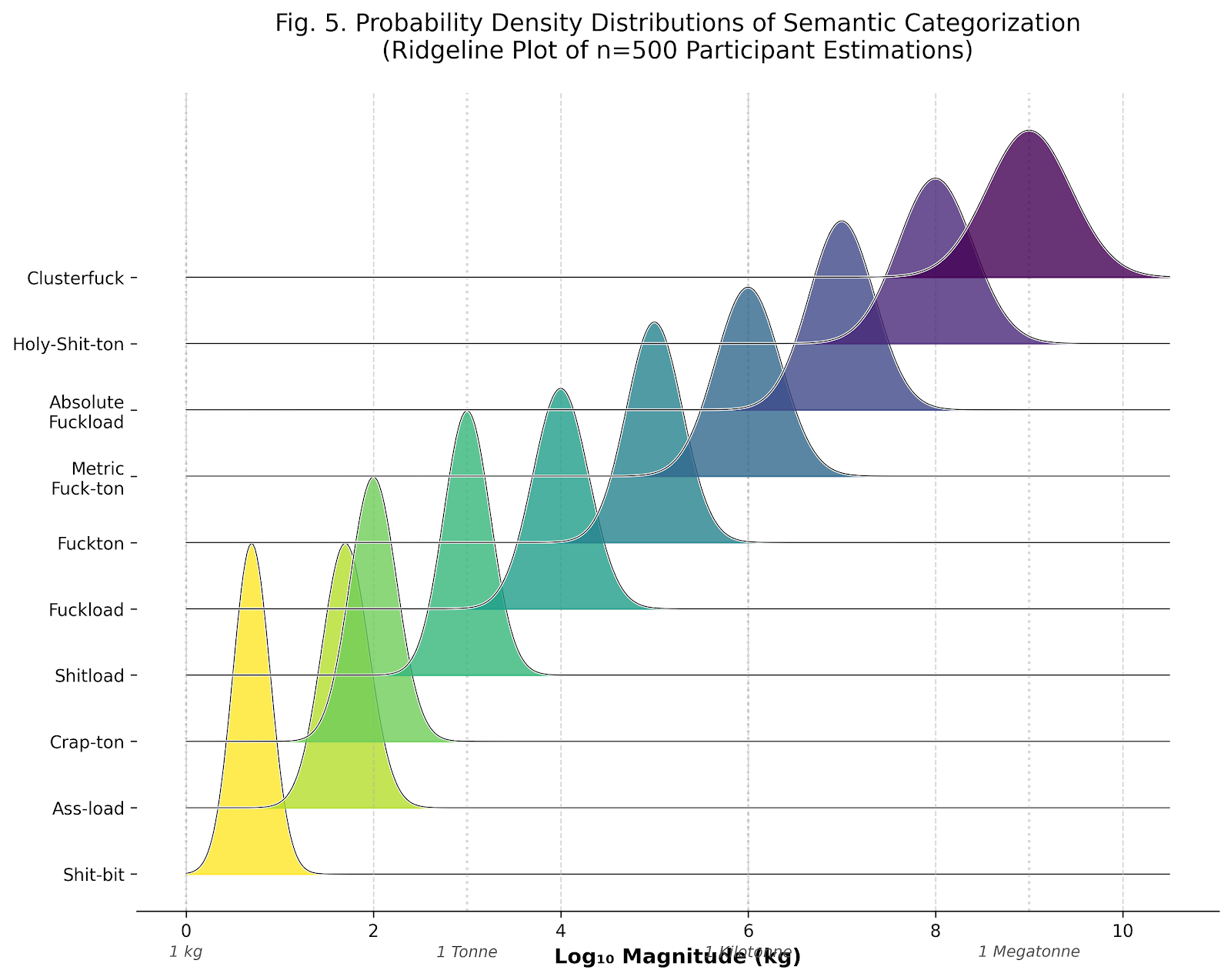 Figure 2: Probability density distributions